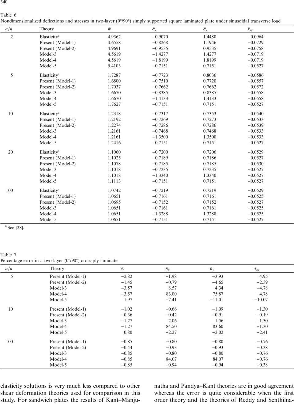 00 )0.510 0.0 )0.055 Present (Model-) 1.0 )0. 0. )0.05 Model- 1.0 )0.5 0.5 )0.055 Model-4 1.0 )1.41 1.41 )0.055 Model-5 1. )0.151 0.151 )0.05 10 Elasticity a 1.1 )0.1 0.5 )0.0540 Present (Model-1) 1.