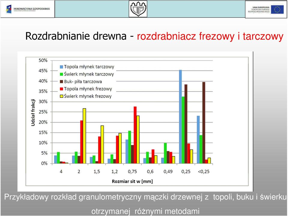 granulometryczny mączki drzewnej z