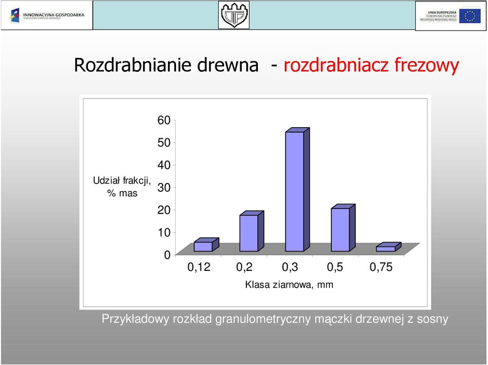 1,12,2,3,5,75 Klasa ziarnowa, mm