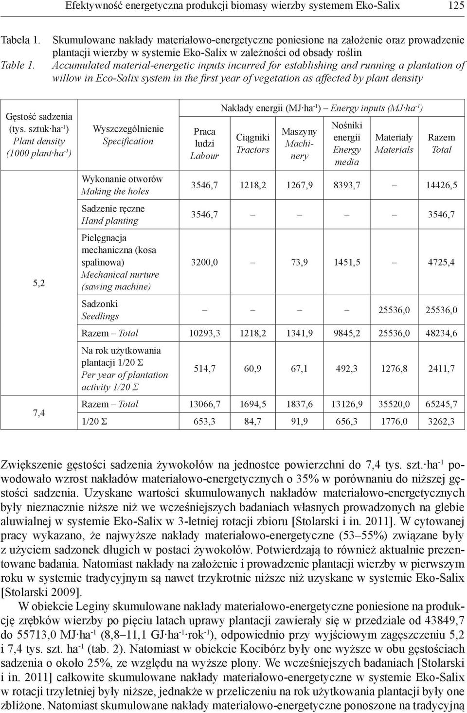 incurred for establishing and running a plantation of willow in Eco-Salix system in the first year of vegetation as affected by plant density Gęstość sadzenia (tys.