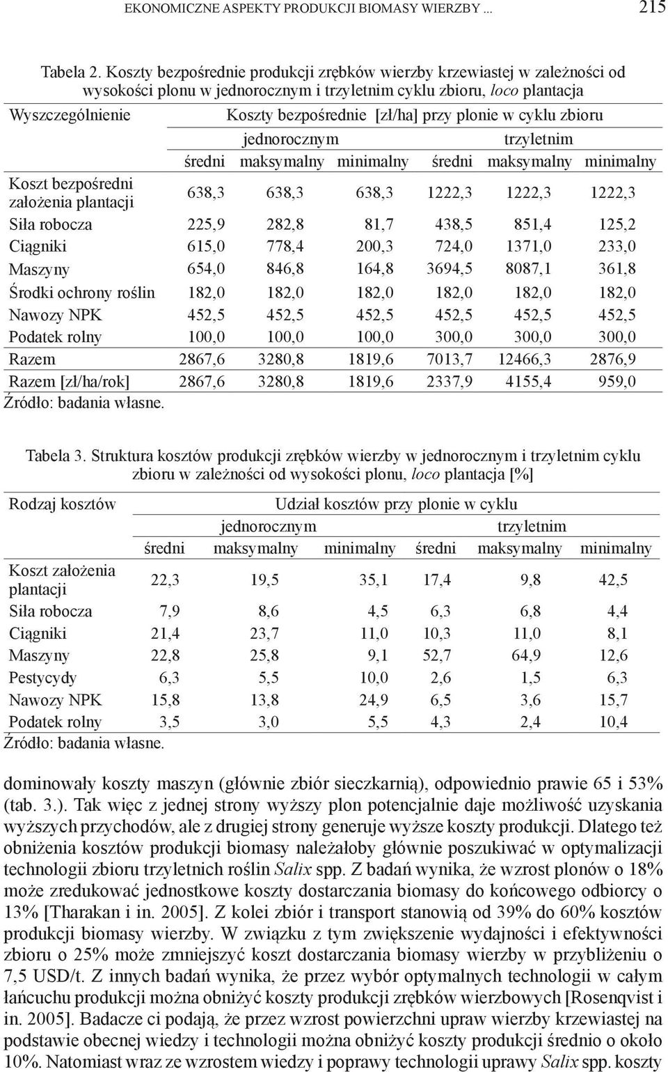 plonie w cyklu zbioru jednorocznym trzyletnim średni maksymalny minimalny średni maksymalny minimalny Koszt bezpośredni założenia plantacji 638,3 638,3 638,3 1222,3 1222,3 1222,3 Siła robocza 225,9