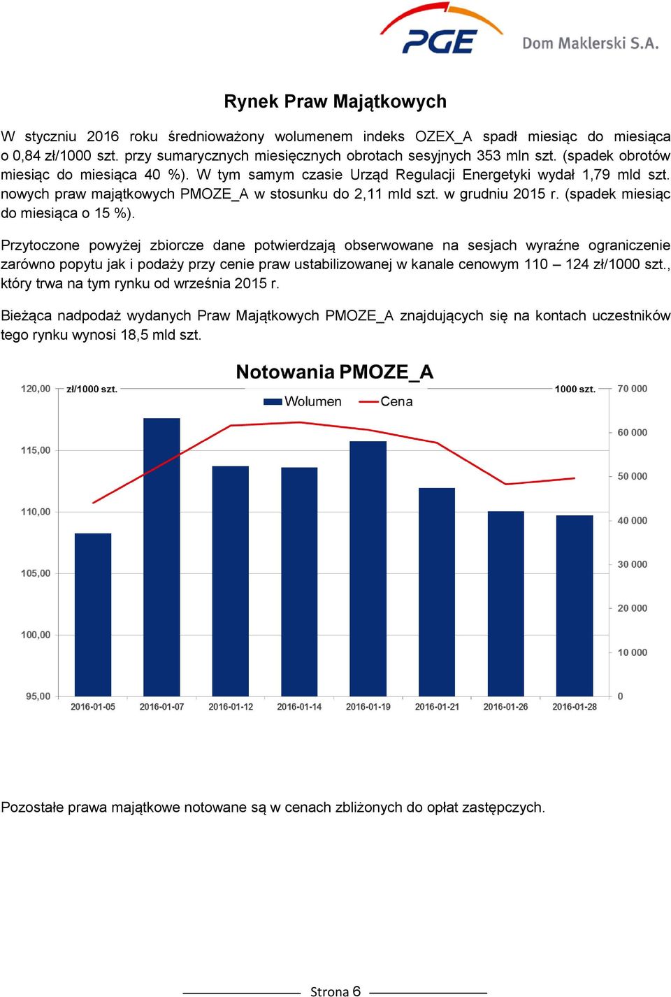 (spadek miesiąc do miesiąca o 15 %).