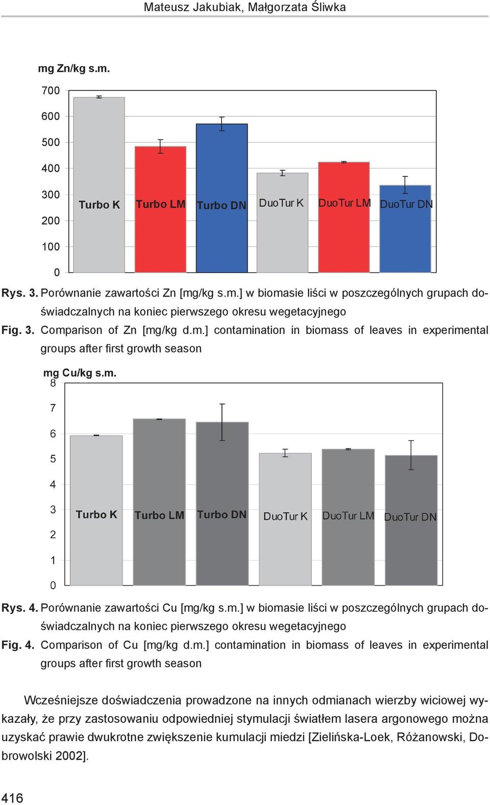 W porównaniu z grupą kontrolną w grupach doświadczalnych odmiany Turbo zaznacza się mniejsza o 28% (Turbo LM) i 15% (Turbo DN) koncentracja cynku w biomasie liści. mg Zn/kg s.m. 700 600 500 400 300 200 Turbo K Turbo LM Turbo DN DuoTur K DuoTur LM DuoTur DN Rys.