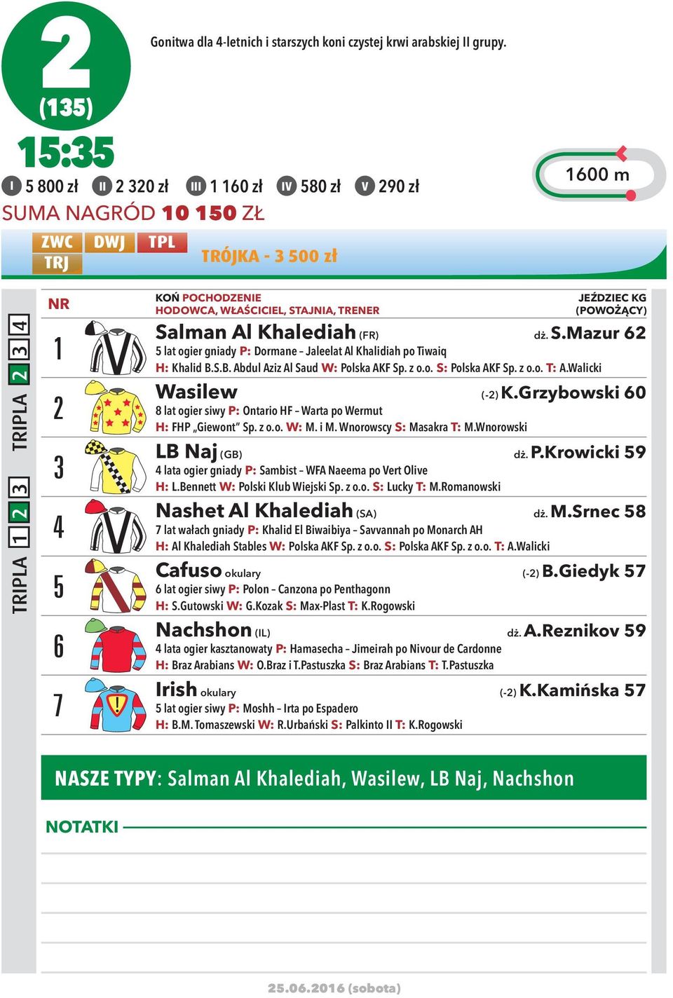 KOŃ POCHODZENIE HODOWCA, WŁAŚCICIEL, STAJNIA, TRENER JEŹDZIEC KG (POWOŻĄCY) Salman Al Khalediah (FR) dż. S.Mazur 2 5 lat ogier gniady P: Dormane Jaleelat Al Khalidiah po Tiwaiq H: Khalid B.