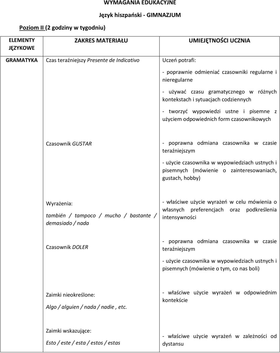 odpowiednich form czasownikowych Czasownik GUSTAR - poprawna odmiana czasownika w czasie teraźniejszym - użycie czasownika w wypowiedziach ustnych i pisemnych (mówienie o zainteresowaniach, gustach,