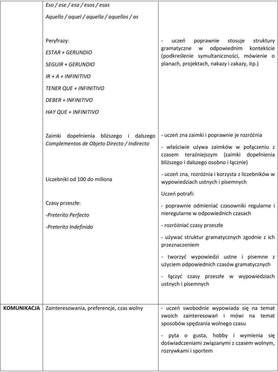 ) IR + A + INFINITIVO TENER QUE + INFINITIVO DEBER + INFINITIVO HAY QUE + INFINITIVO Zaimki dopełnienia bliższego i dalszego Complementos de Objeto Directo / Indirecto Liczebniki od 100 do miliona