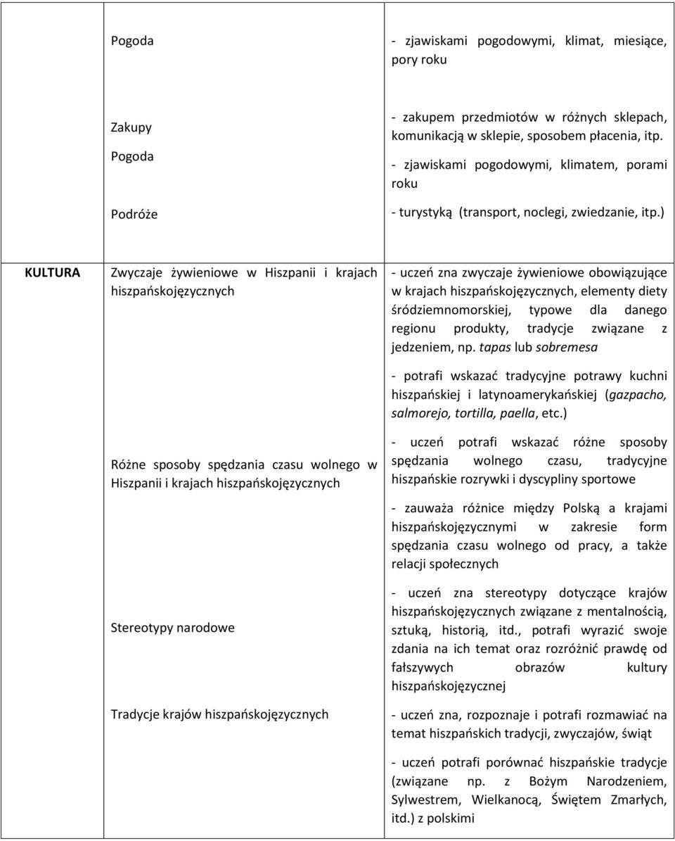 ) KULTURA Zwyczaje żywieniowe w Hiszpanii i krajach hiszpańskojęzycznych Różne sposoby spędzania czasu wolnego w Hiszpanii i krajach hiszpańskojęzycznych Stereotypy narodowe Tradycje krajów