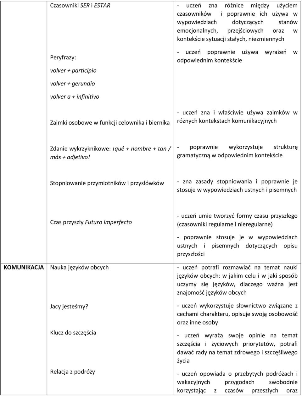 właściwie używa zaimków w różnych kontekstach komunikacyjnych Zdanie wykrzyknikowe: qué + nombre + tan / más + adjetivo!