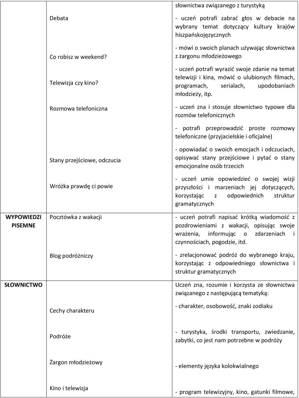 potrafi wyrazić swoje zdanie na temat telewizji i kina, mówić o ulubionych filmach, programach, serialach, upodobaniach młodzieży, itp.