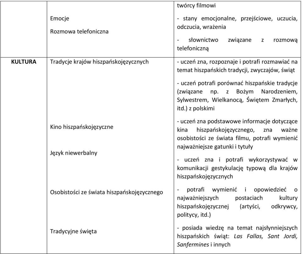 potrafi porównać hiszpańskie tradycje (związane np. z Bożym Narodzeniem, Sylwestrem, Wielkanocą, Świętem Zmarłych, itd.