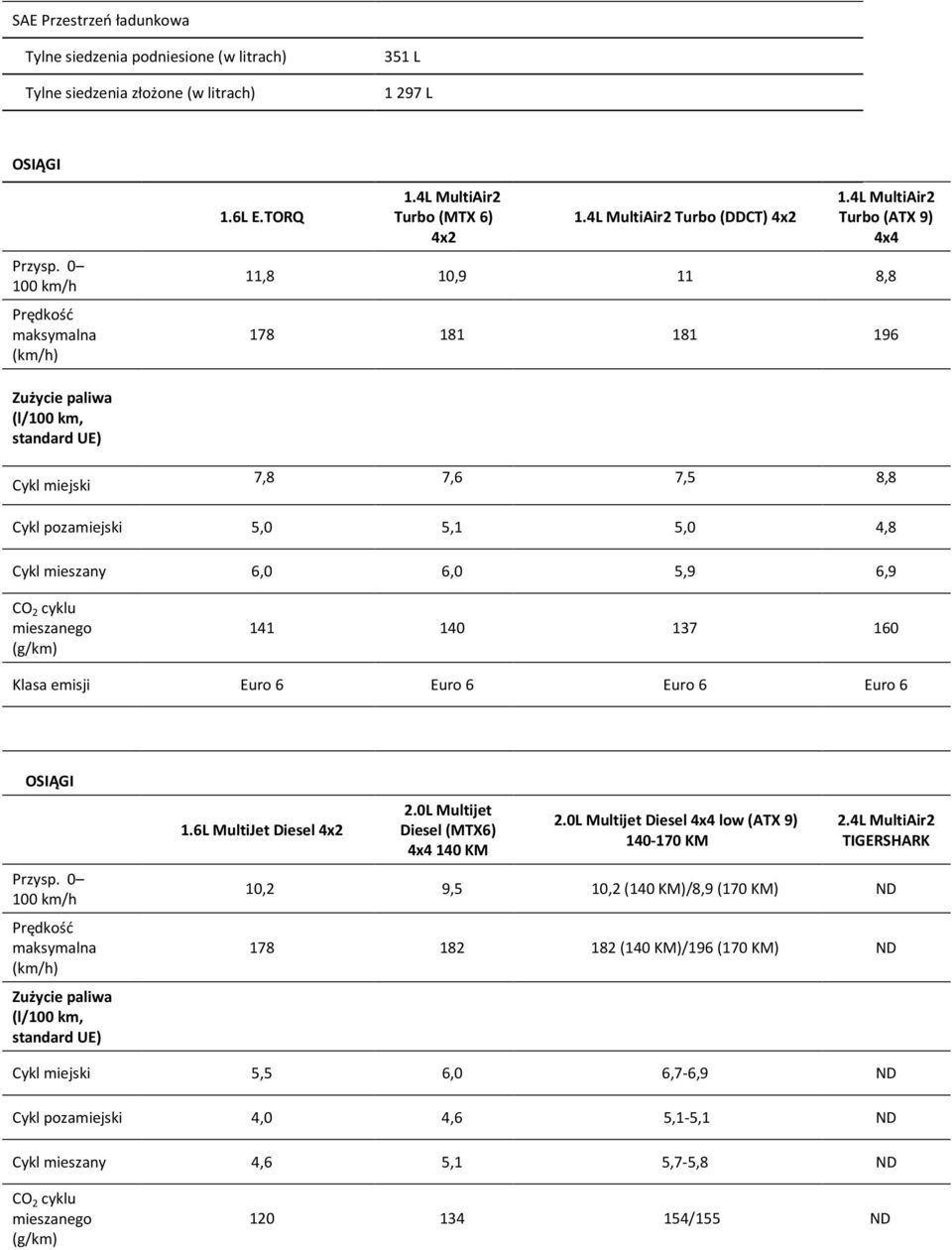 4L MultiAir2 Turbo (ATX 9) 4x4 11,8 10,9 11 8,8 178 181 181 196 Zużycie paliwa (l/100 km, standard UE) Cykl miejski 7,8 7,6 7,5 8,8 Cykl pozamiejski 5,0 5,1 5,0 4,8 Cykl mieszany 6,0 6,0 5,9 6,9 CO 2
