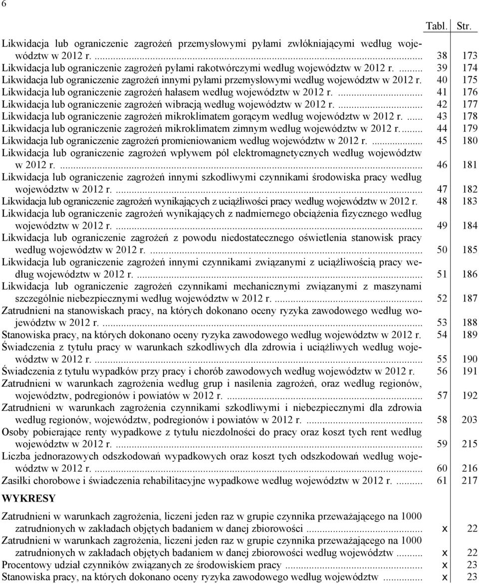 ... 41 176 Likwidacja lub ograniczenie zagrożeń wibracją według województw w 2012 r.... 42 177 Likwidacja lub ograniczenie zagrożeń mikroklimatem gorącym według województw w 2012 r.