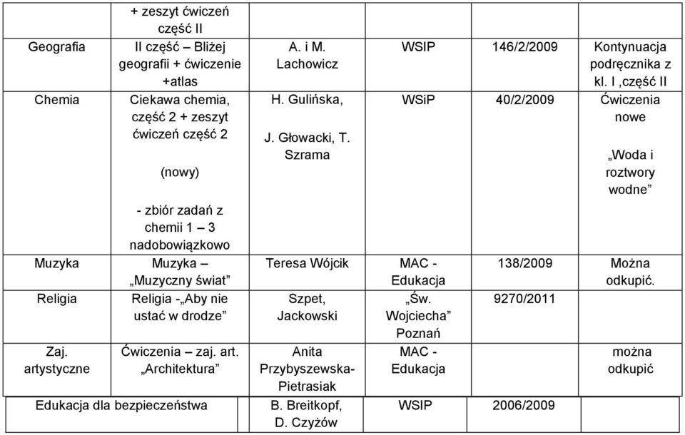 i M. Lachowicz H. Gulińska, J. Głowacki, T. Szrama Teresa Wójcik MAC - Edukacja Szpet, Św. Jackowski Wojciecha Anita Przybyszewska- Pietrasiak B. Breitkopf, D.