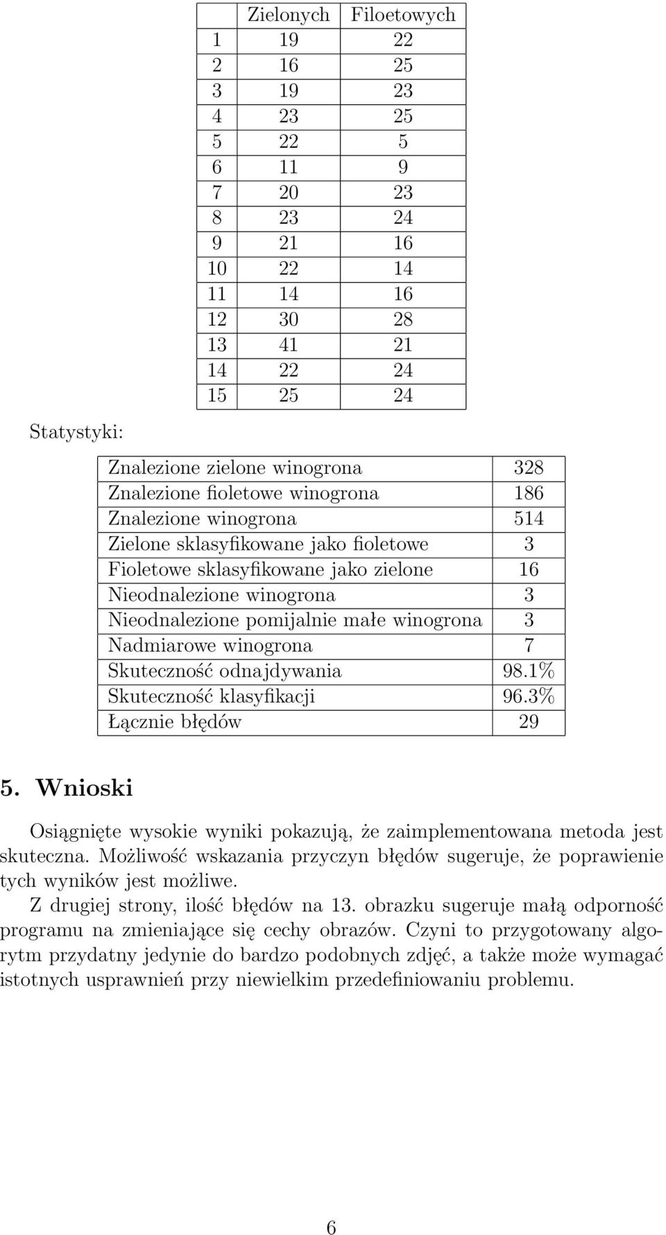 winogrona 3 Nadmiarowe winogrona 7 Skuteczność odnajdywania 98.1% Skuteczność klasyfikacji 96.3% Łącznie błędów 29 5.