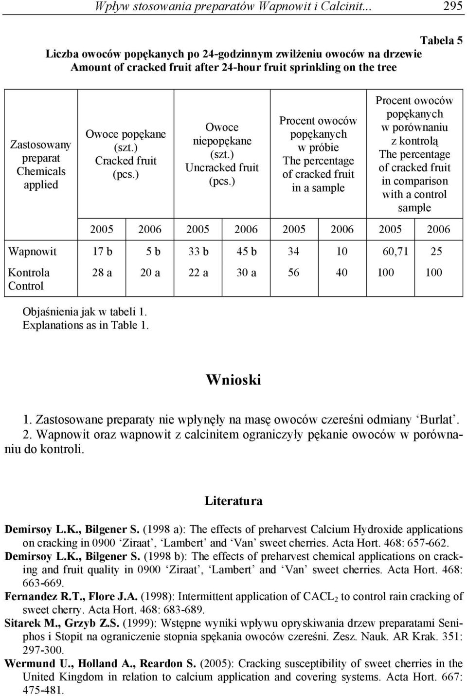 a 56 40 100 100 Wnioski 1. Zastosowane y nie wpłynęły na masę owoców czereśni odmiany Burlat. 2. Wapnowit oraz wapnowit z calcinitem ograniczyły pękanie owoców do kontroli. Literatura Demirsoy L.K.