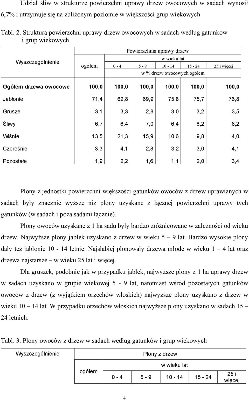 Ogółem drzewa owocowe 100,0 100,0 100,0 100,0 100,0 100,0 Jabłonie 71,4 62,8 69,9 75,8 75,7 76,8 Grusze 3,1 3,3 2,8 3,0 3,2 3,5 Śliwy 6,7 6,4 7,0 6,4 6,2 8,2 Wiśnie 13,5 21,3 15,9 10,6 9,8 4,0