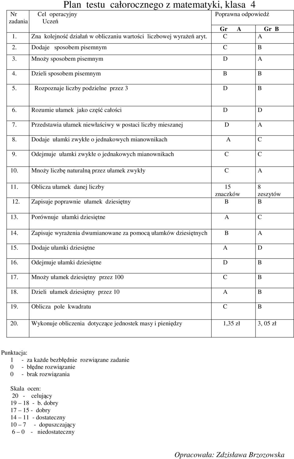 Przedstawia ułamek niewłaściwy w postaci liczby mieszanej D A 8. Dodaje ułamki zwykłe o jednakowych mianownikach A C 9. Odejmuje ułamki zwykłe o jednakowych mianownikach C C 0.