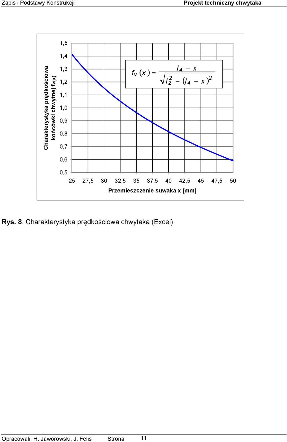 0,5 5 7,5 50 Przemieszczenie suwaka x [mm] Rys. 8.