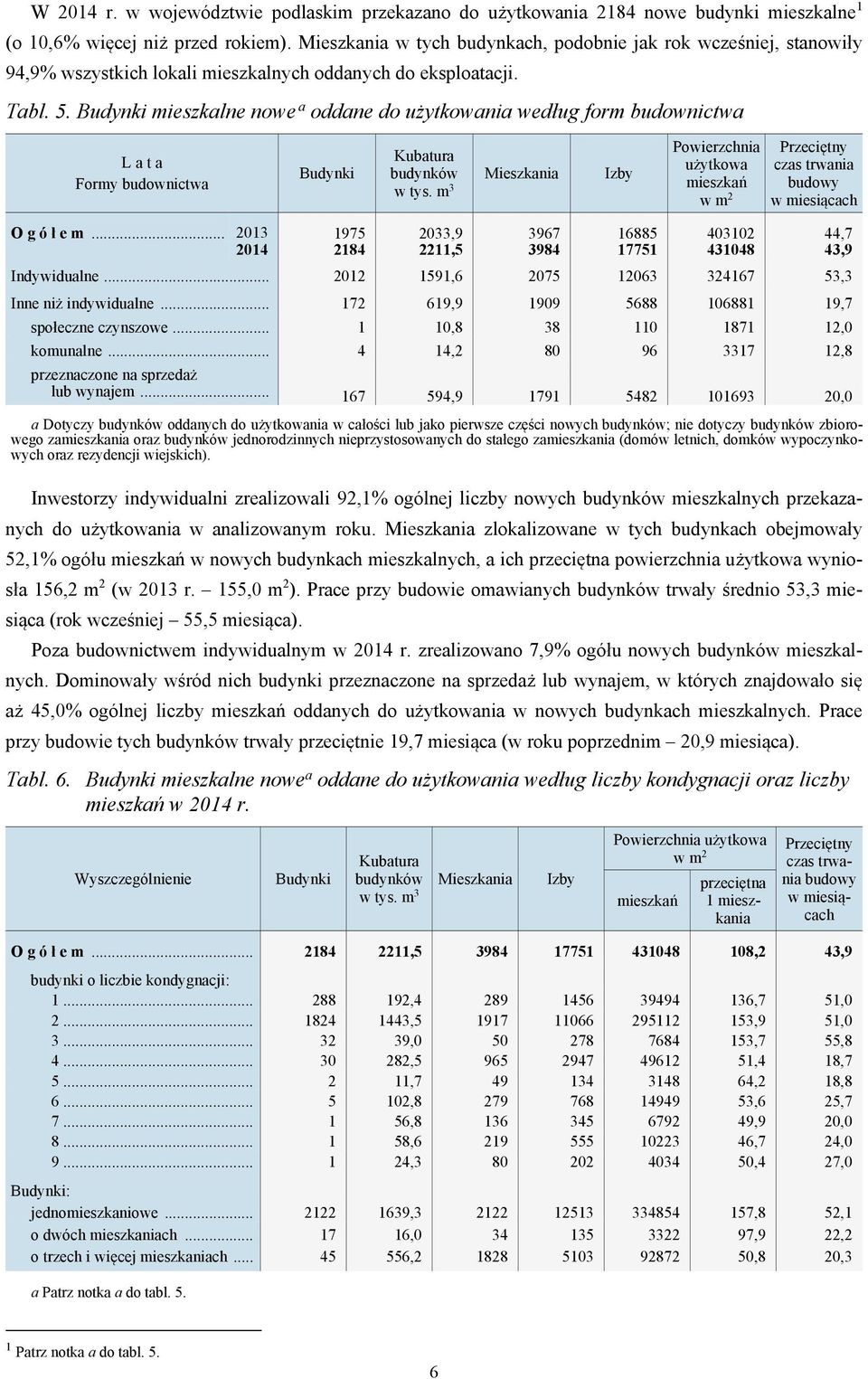 Budynki mieszkalne nowe a oddane do użytkowania według form budownictwa Budynki Kubatura budynków Mieszkania Izby w tys.