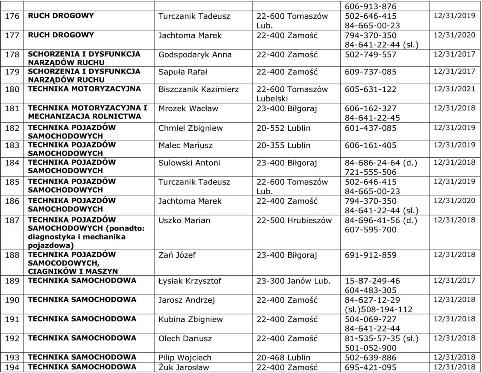 TECHNIKA MOTORYZACYJNA Biszczanik Kazimierz 22-600 Tomaszów 605-631-122 12/31/2021 181 TECHNIKA MOTORYZACYJNA I Mrozek Wacław 23-400 Biłgoraj 606-162-327 MECHANIZACJA ROLNICTWA 84-641-22-45 182