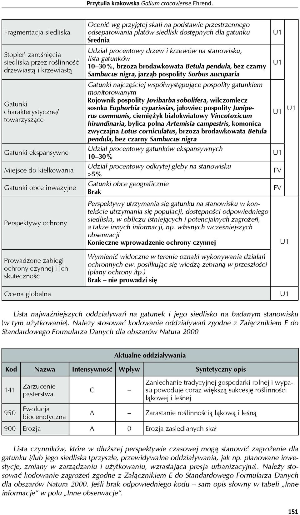 Perspektywy ochrony Prowadzone zabiegi ochrony czynnej i ich skuteczno Ocena globalna Oceni wg przyj tej skali na podstawie przestrzennego odseparowania p atów siedlisk dost pnych dla gatunku rednia