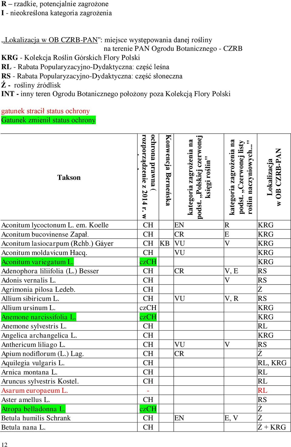 ..'' Lokalizacja w OB CZRB-PAN R rzadkie, potencjalnie zagrożone I - nieokreślona kategoria zagrożenia,,lokalizacja w OB CZRB-PAN'': miejsce występowania danej rośliny na terenie PAN Ogrodu