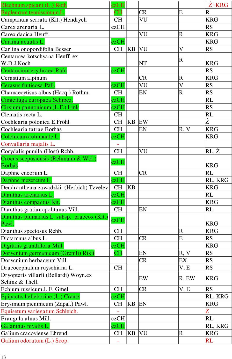czch VU V RS Chamaecytisus albus (Hacq.) Rothm. CH EN R RS Cimicifuga europaea Schipcz. czch RL Cirsium pannonicum (L.F.) Link czch RS Clematis recta L. CH RL Cochlearia polonica E.Fröhl.