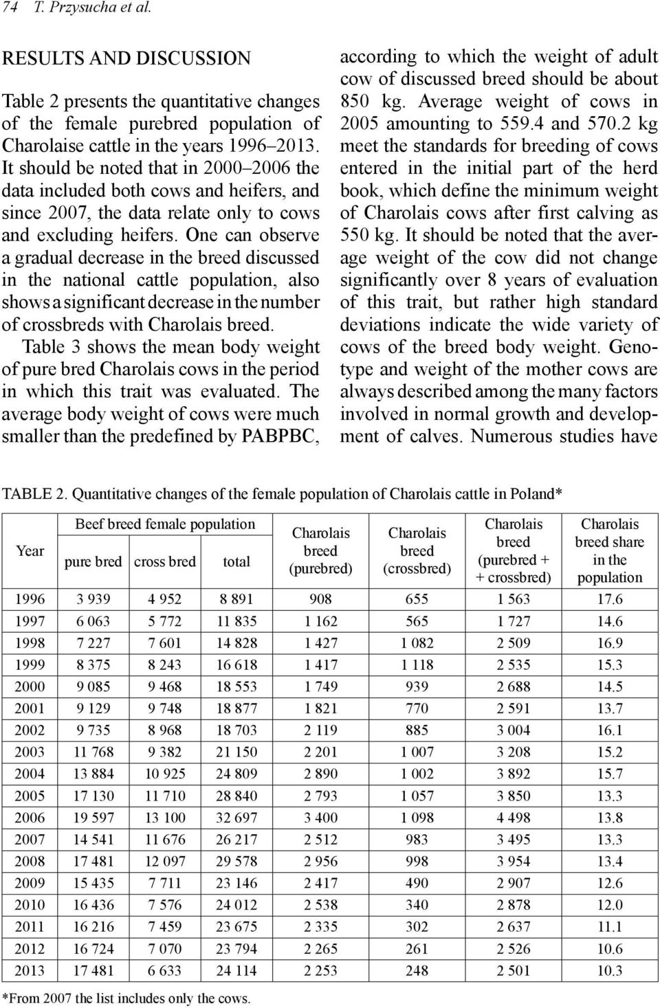One can observe a gradual decrease in the breed discussed in the national cattle population, also shows a significant decrease in the number of crossbreds with Charolais breed.