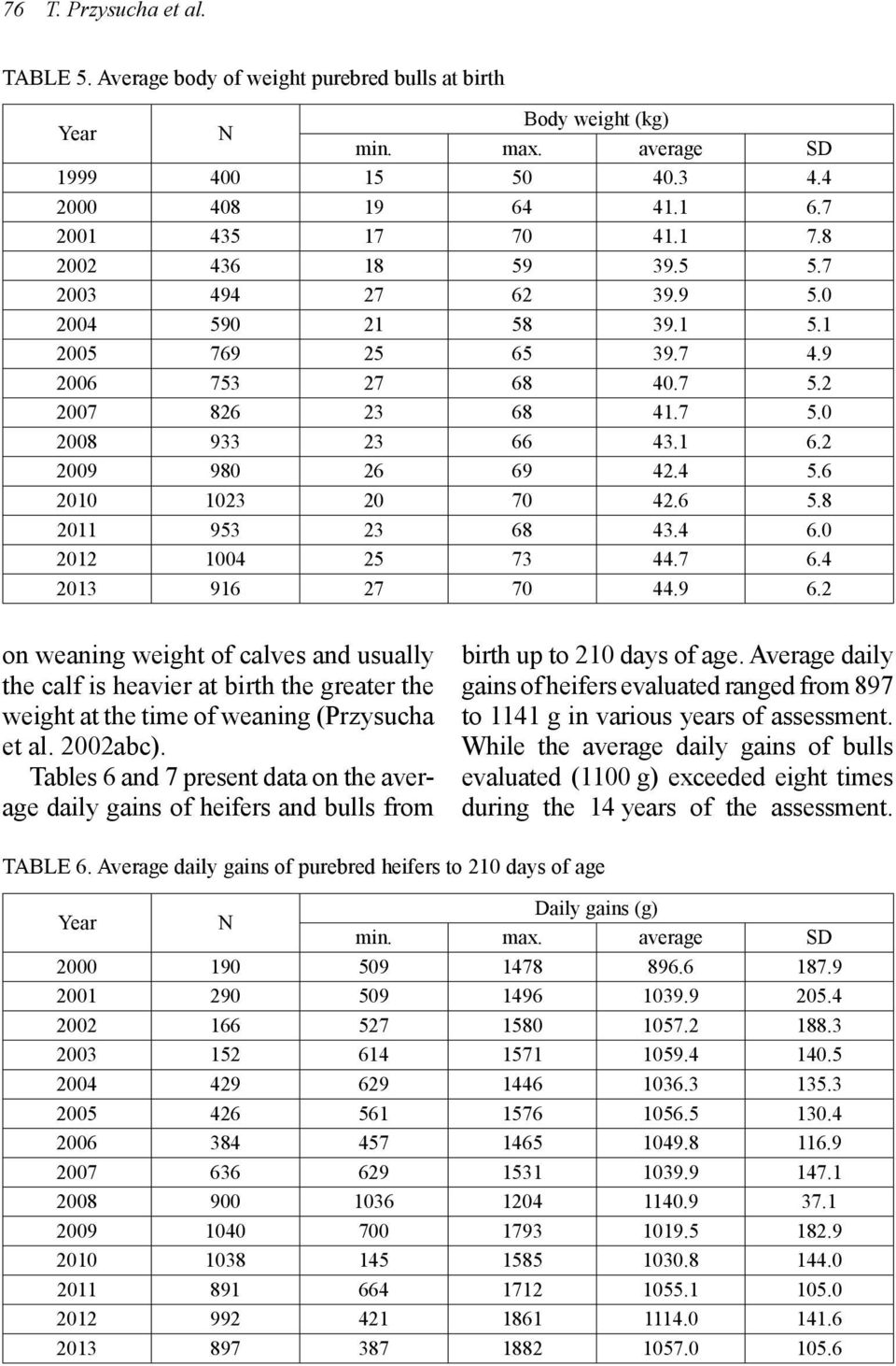 0 2012 1004 25 73 44.7 6.4 2013 916 27 70 44.9 6.2 on weaning weight of calves and usually the calf is heavier at birth the greater the weight at the time of weaning (Przysucha et al. 2002abc).