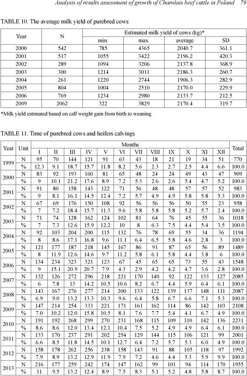 5 2009 2062 322 3829 2170.4 319.7 *Milk yield estimated based on calf weight gain from birth to weaning. TABLE 11.