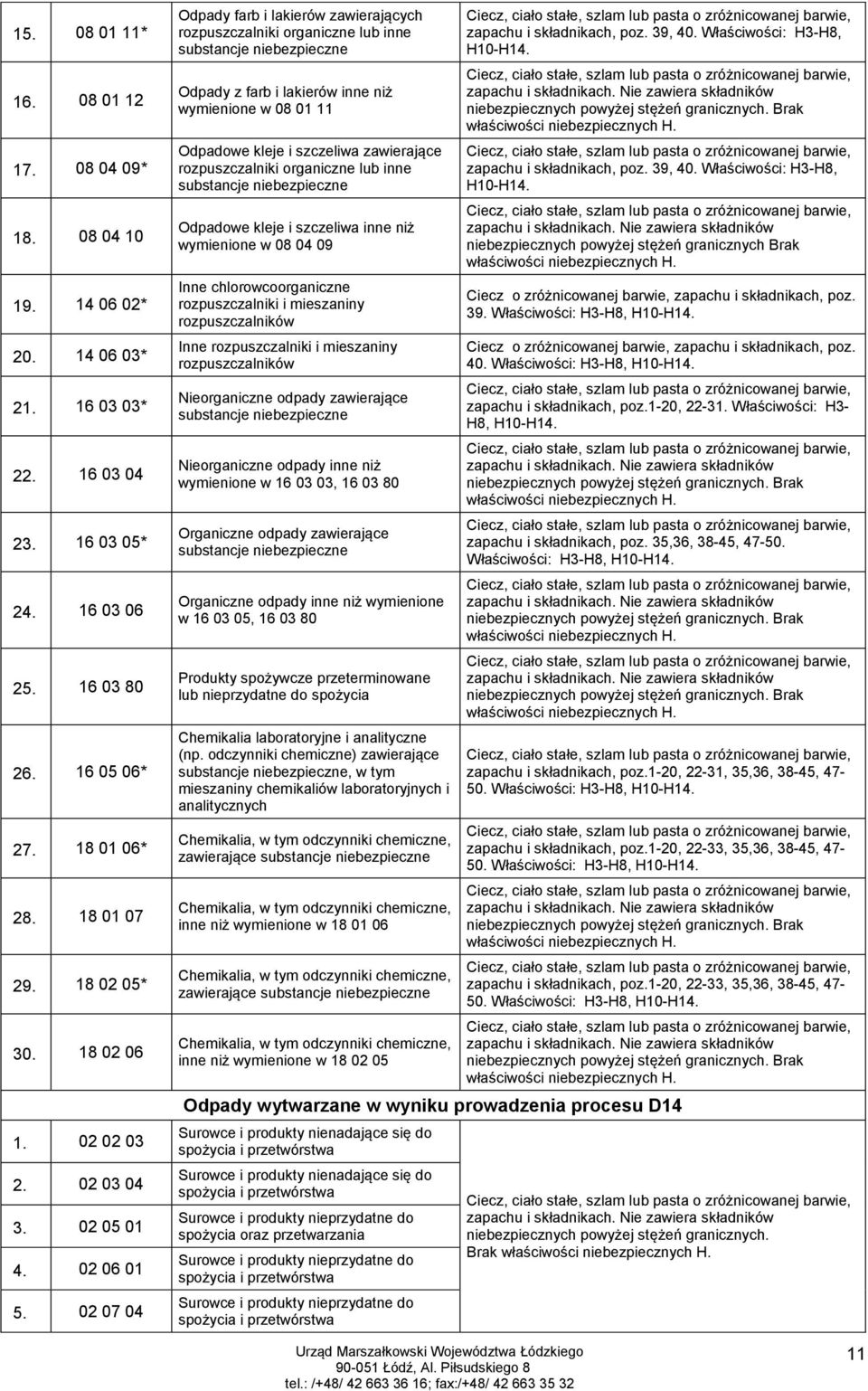 02 07 04 Odpady farb i lakierów zawierających rozpuszczalniki organiczne lub inne substancje Odpady z farb i lakierów inne niż wymienione w 08 01 11 Odpadowe kleje i szczeliwa zawierające