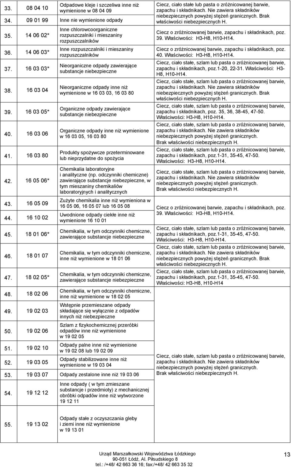 19 03 05 Inne chlorowcoorganiczne rozpuszczalniki i mieszaniny rozpuszczalników Inne rozpuszczalniki i mieszaniny rozpuszczalników Nieorganiczne odpady zawierające substancje Nieorganiczne odpady