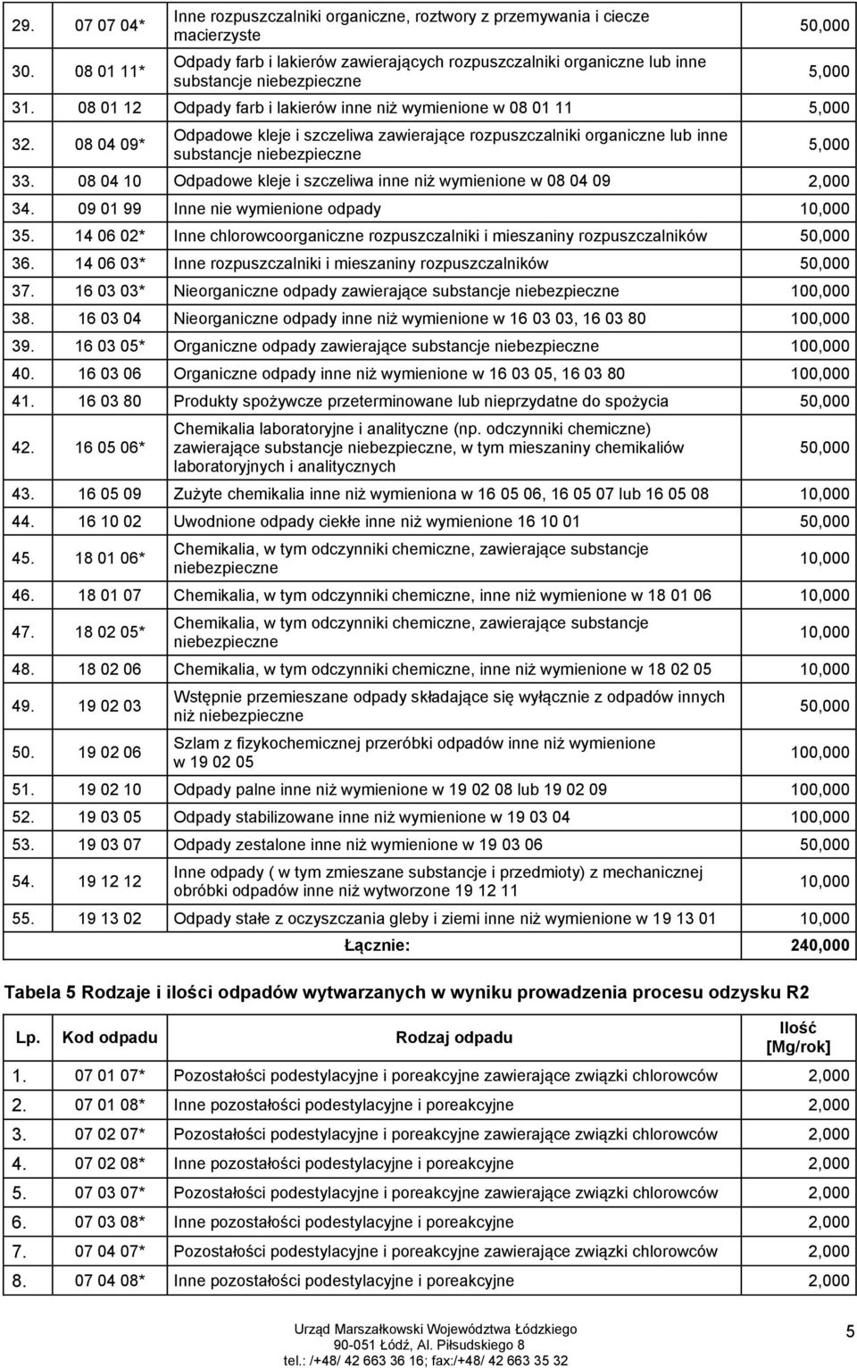 08 04 10 Odpadowe kleje i szczeliwa inne niż wymienione w 08 04 09 2,000 34. 09 01 99 Inne nie wymienione odpady 10,000 35.