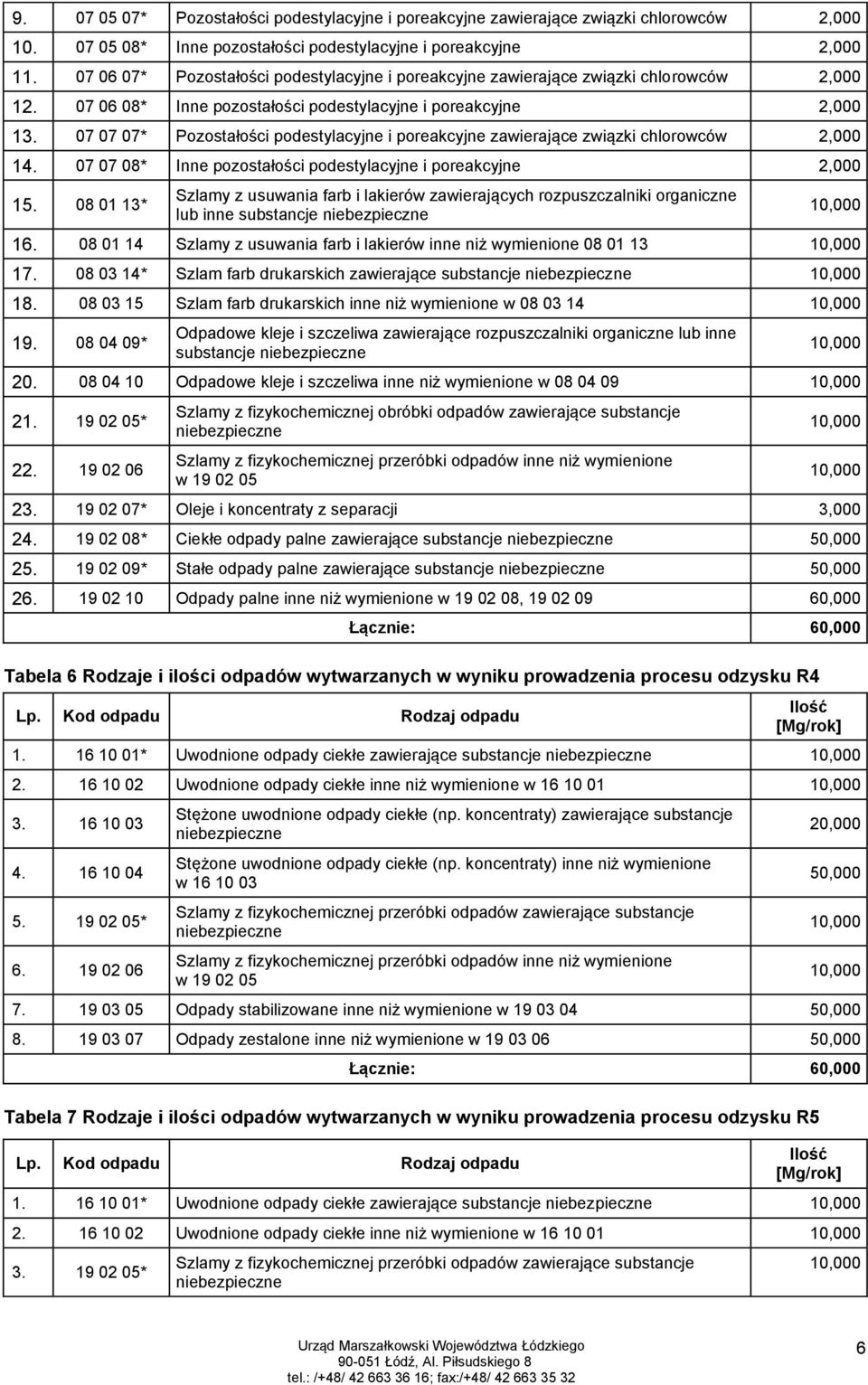 07 07 07* Pozostałości podestylacyjne i poreakcyjne zawierające związki chlorowców 2,000 14. 07 07 08* Inne pozostałości podestylacyjne i poreakcyjne 2,000 15.