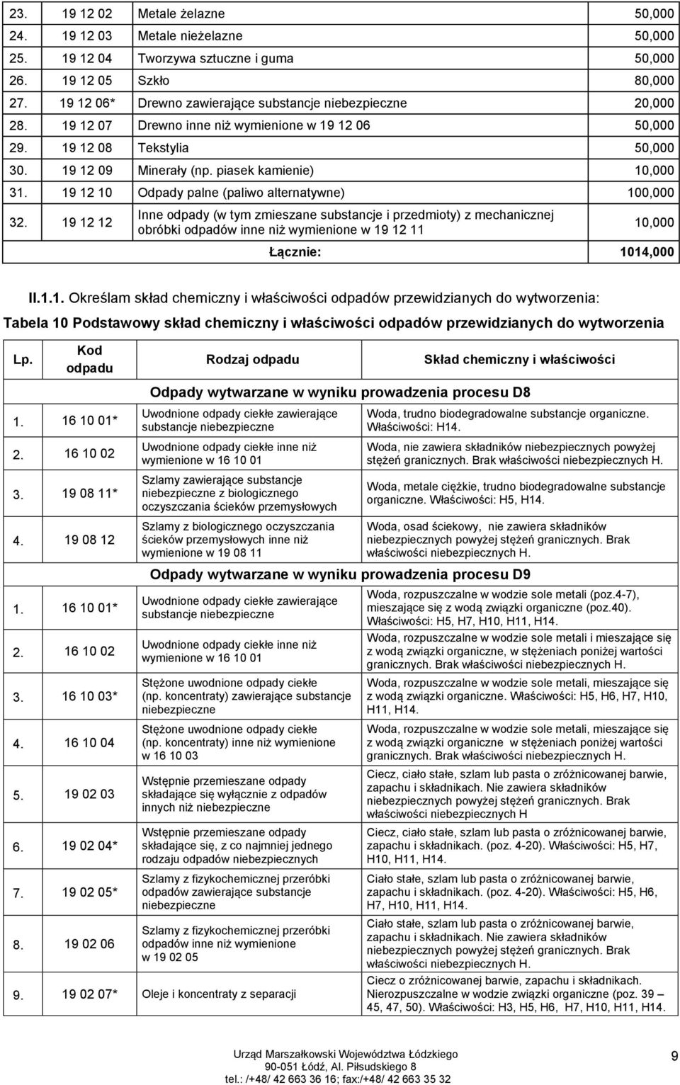 19 12 12 Inne odpady (w tym zmieszane substancje i przedmioty) z mechanicznej obróbki odpadów inne niż wymienione w 19 12 11 10,000 Łącznie: 1014,000 II.1.1. Określam skład chemiczny i właściwości odpadów przewidzianych do wytworzenia: Tabela 10 Podstawowy skład chemiczny i właściwości odpadów przewidzianych do wytworzenia Lp.