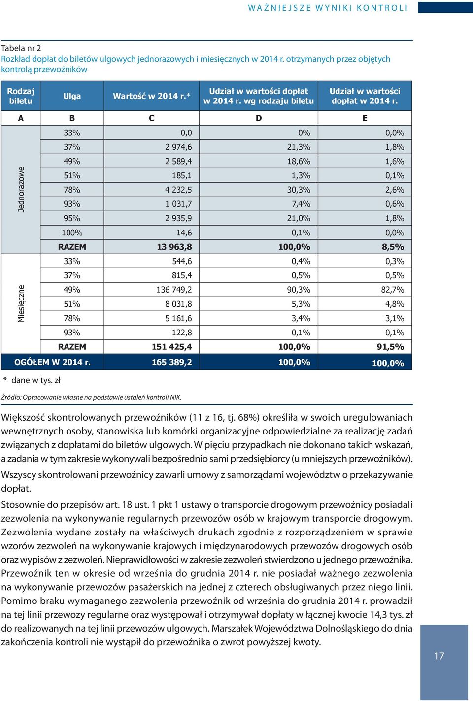 A B C D E 33% 0,0 0% 0,0% 37% 2 974,6 21,3% 1,8% 49% 2 589,4 18,6% 1,6% Miesięczne Jednorazowe 51% 185,1 1,3% 0,1% 78% 4 232,5 30,3% 2,6% 93% 1 031,7 7,4% 0,6% 95% 2 935,9 21,0% 1,8% 100% 14,6 0,1%