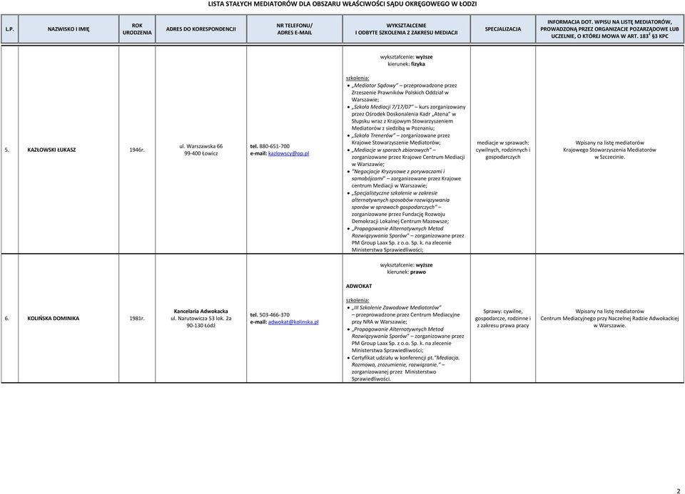 Stowarzyszeniem Mediatorów z siedzibą w Poznaniu; Szkoła Trenerów zorganizowane przez Krajowe Stowarzyszenie Mediatorów; Mediacje w sporach zbiorowych zorganizowane przez Krajowe Centrum Mediacji w