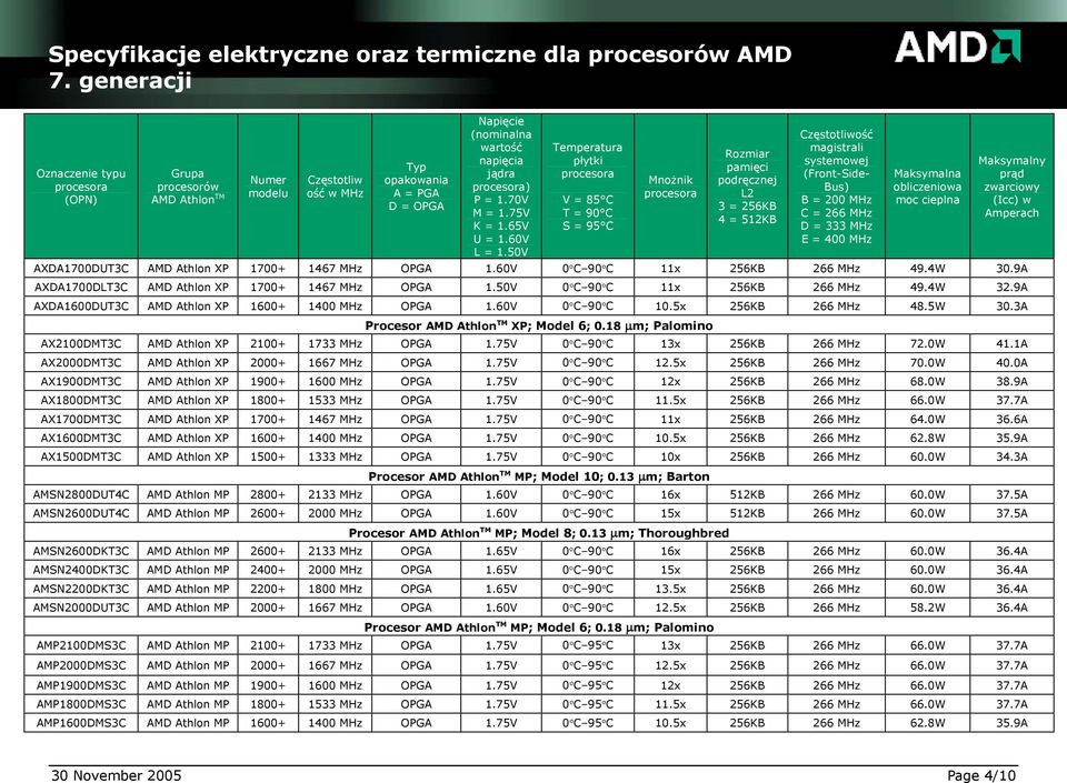 Mnożnik podręcznej procesorów ) Bus) obliczeniowa zwarciowy modelu ość w MHz A = PGA L2 (OPN) AMD Athlon TM P = 1.70V V = 85 C B = 200 MHz moc cieplna (Icc) w D = OPGA 3 = 256KB M = 1.