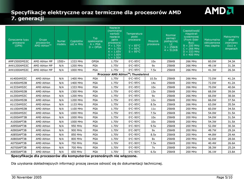 Mnożnik podręcznej procesorów ) Bus) obliczeniowa zwarciowy modelu ość w MHz A = PGA L2 (OPN) AMD Athlon TM P = 1.70V V = 85 C B = 200 MHz moc cieplna (Icc) w D = OPGA 3 = 256KB M = 1.