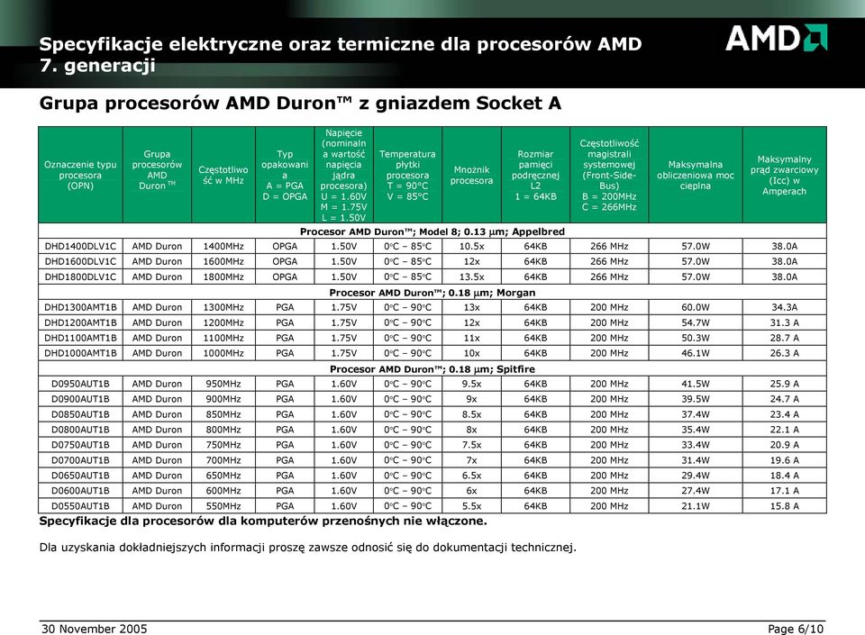 = 1.60V M = 1.75V L = 1.50V Temperatura płytki T = 90 C V = 85 C Mnożnik Rozmiar pamięci podręcznej L2 1 = 64KB Procesor AMD Duron ; Model 8; 0.