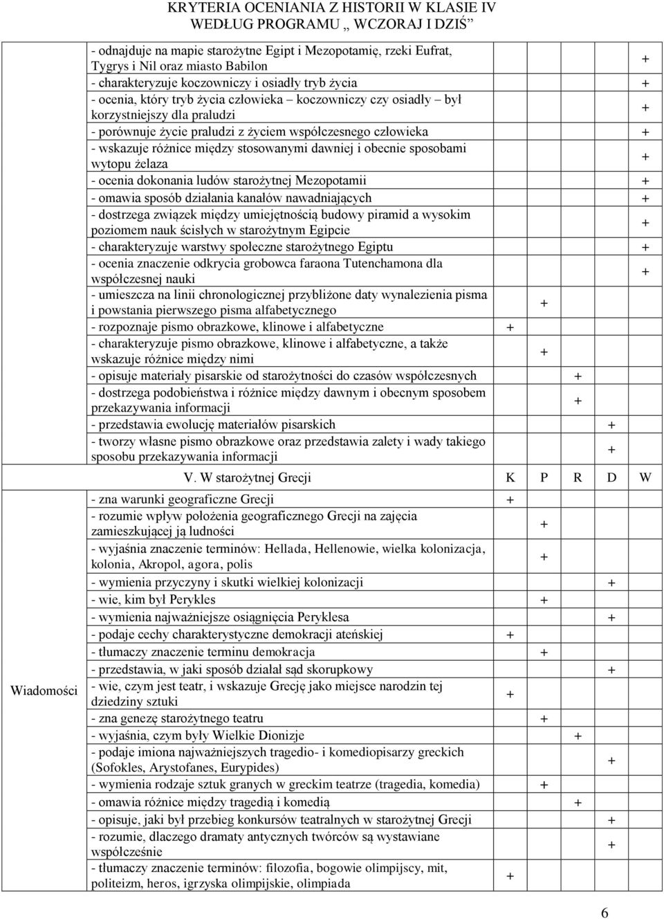 dokonania ludów starożytnej Mezopotamii - omawia sposób działania kanałów nawadniających - dostrzega związek między umiejętnością budowy piramid a wysokim poziomem nauk ścisłych w starożytnym Egipcie