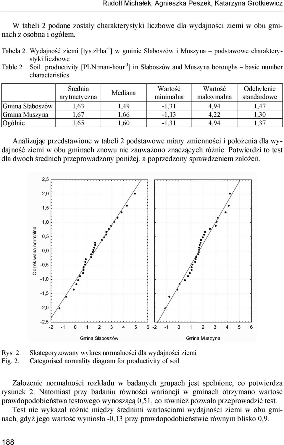 Soil productivity [PLN man-hour -1 ] in Słaboszów and Muszyna boroughs basic number characteristics Średnia Wartość Wartość Odchylenie Mediana arytmetyczna minimalna maksymalna standardowe Gmina