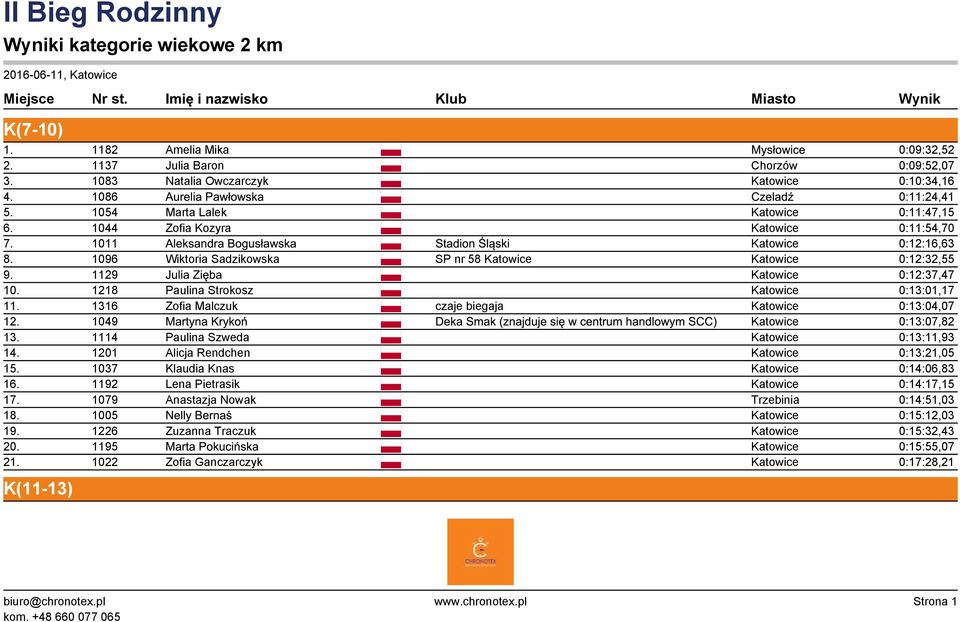 1011 Aleksandra Bogusławska Stadion Śląski Katowice 0:12:16,63 8. 1096 Wiktoria Sadzikowska SP nr 58 Katowice Katowice 0:12:32,55 9. 1129 Julia Zięba Katowice 0:12:37,47 10.