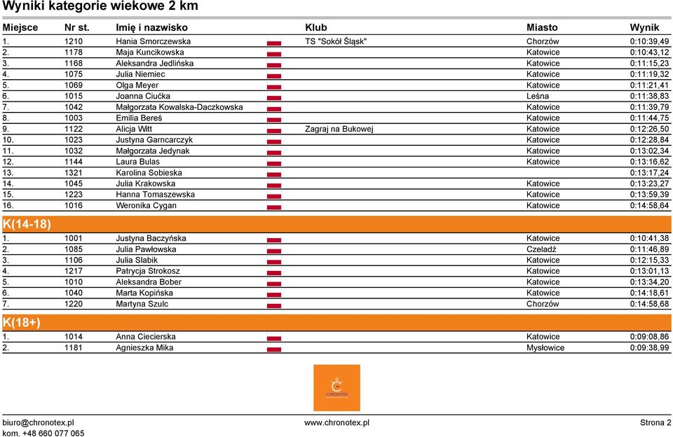 1122 Alicja Witt Zagraj na Bukowej Katowice 0:12:26,50 10. 1023 Justyna Garncarczyk Katowice 0:12:28,84 11. 1032 Małgorzata Jedynak Katowice 0:13:02,34 12. 1144 Laura Bulas Katowice 0:13:16,62 13.