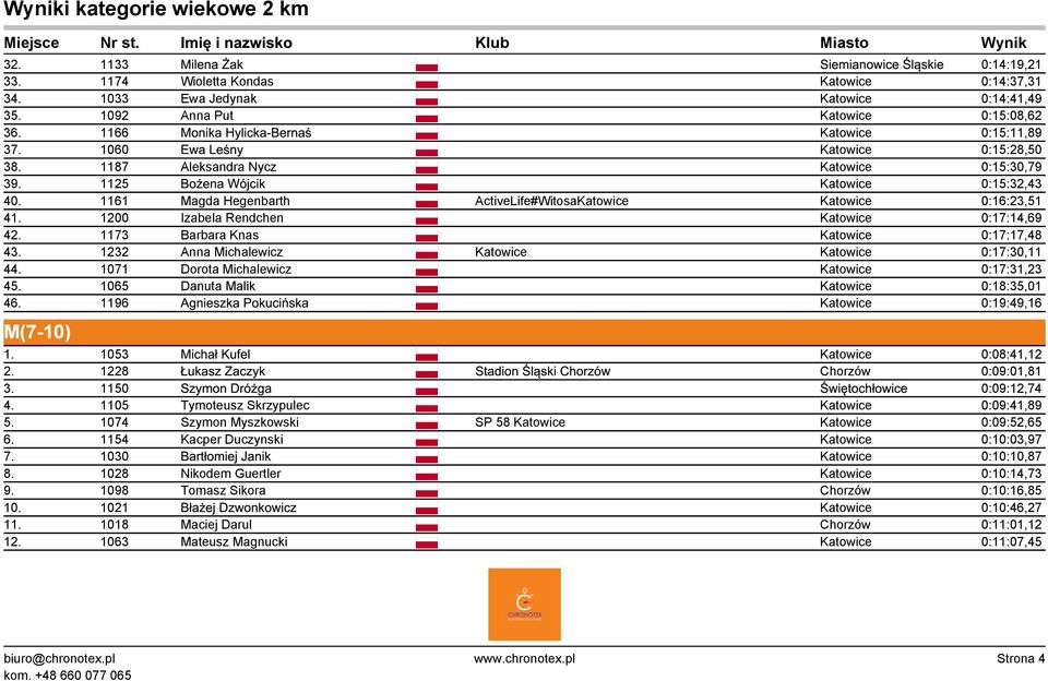 1161 Magda Hegenbarth ActiveLife#WitosaKatowice Katowice 0:16:23,51 41. 1200 Izabela Rendchen Katowice 0:17:14,69 42. 1173 Barbara Knas Katowice 0:17:17,48 43.