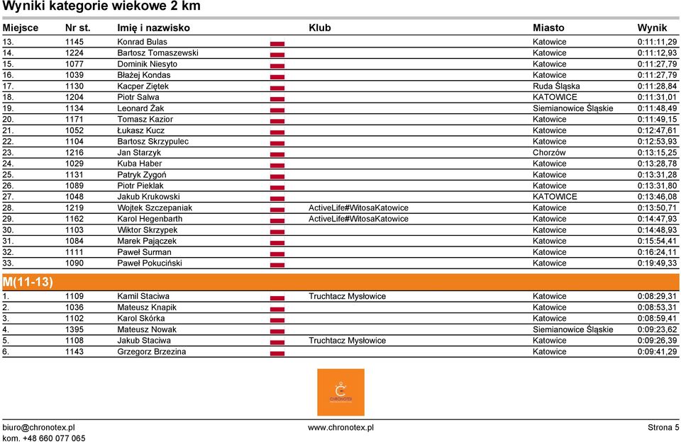 1052 Łukasz Kucz Katowice 0:12:47,61 22. 1104 Bartosz Skrzypulec Katowice 0:12:53,93 23. 1216 Jan Starzyk Chorzów 0:13:15,25 24. 1029 Kuba Haber Katowice 0:13:28,78 25.