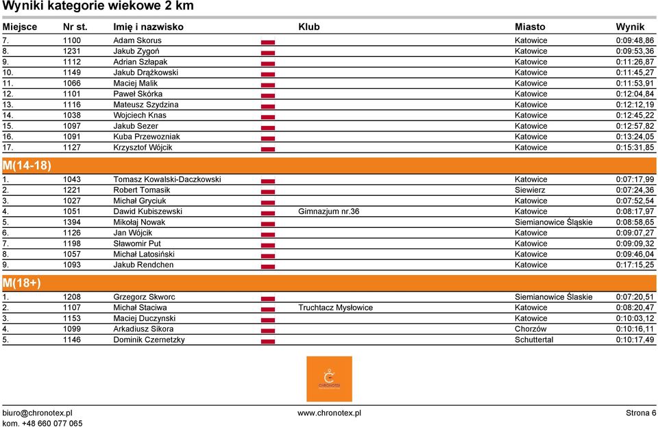 1097 Jakub Sezer Katowice 0:12:57,82 16. 1091 Kuba Przewozniak Katowice 0:13:24,05 17. 1127 Krzysztof Wójcik Katowice 0:15:31,85 M(14-18) 1. 1043 Tomasz Kowalski-Daczkowski Katowice 0:07:17,99 2.