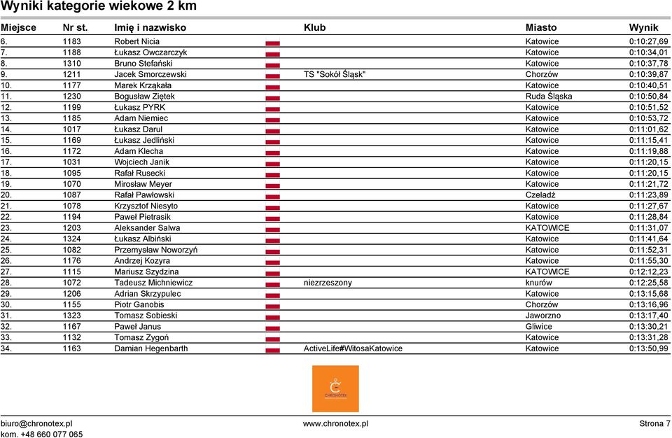 1017 Łukasz Darul Katowice 0:11:01,62 15. 1169 Łukasz Jedliński Katowice 0:11:15,41 16. 1172 Adam Klecha Katowice 0:11:19,88 17. 1031 Wojciech Janik Katowice 0:11:20,15 18.