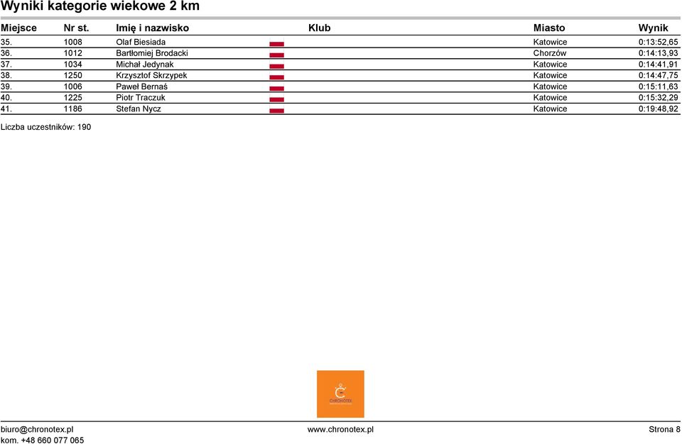1034 Michał Jedynak Katowice 0:14:41,91 38.