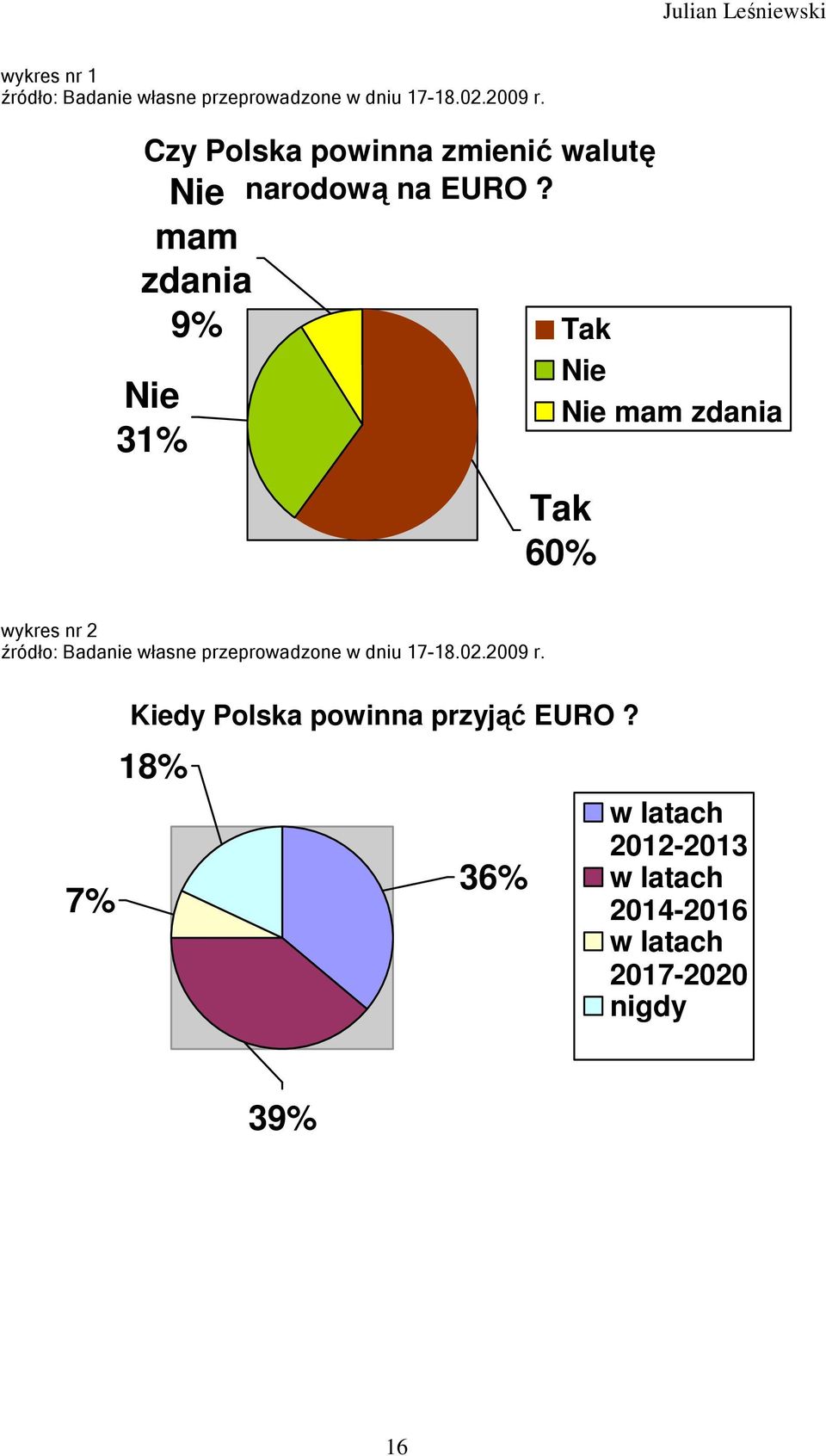 mam zdania 9% Nie 31% Tak Nie Nie mam zdania Tak 60% wykres nr 2 źródło: Badanie własne